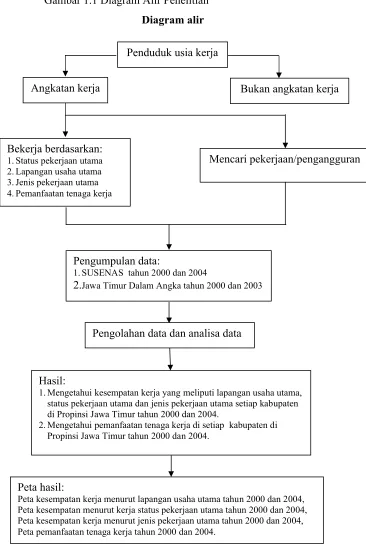 Gambar 1.1 Diagram Alir Penelitian