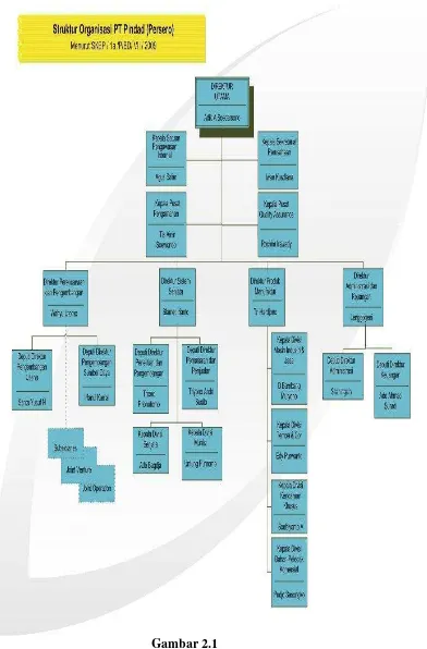 Gambar 2.1 Srtruktur Organisasi PT PINDAD (Persero) 
