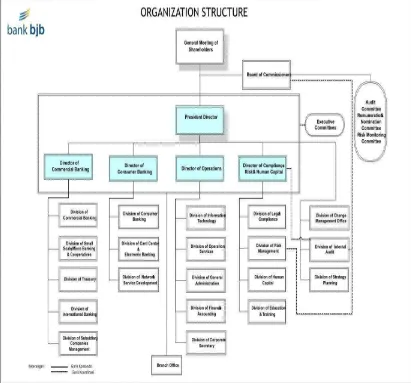 Gambar 2.2 Struktur Organisasi Bank Bjb Cabang Utama Bandung 