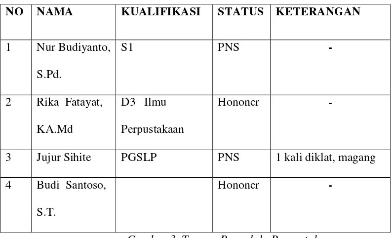 Gambar 3. Tenaga Pengelola Perpustakaan 