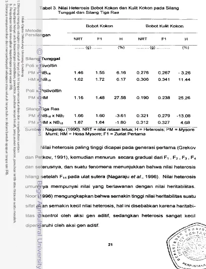 Tabel 3. Nilai Heterosis Bobot Kokon dan Kulit Kokon pada Silang 