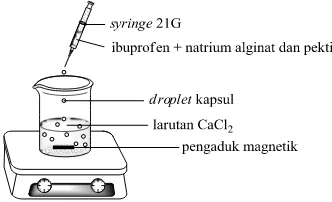 Gambar 1  Ilustrasi penetesan suspensi ibuprofen dalam larutan natrium alginat-pektin ke dalam larutan CaCl2 
