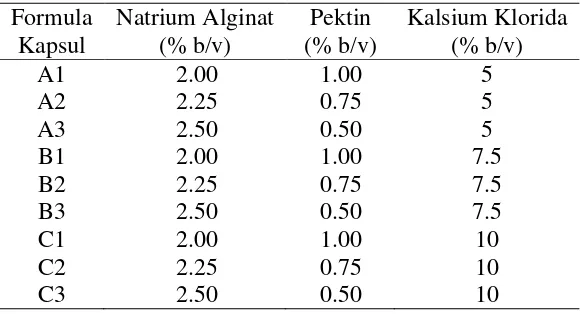 Tabel 1  Komposisi pencampuran natrium alginat dan pektin 