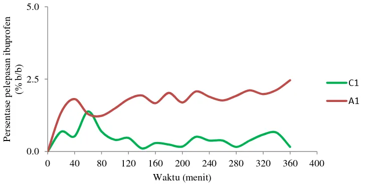 Gambar 6  Pelepasan ibuprofen dari kapsul formula A1 dengan komposisi natrium alginat-pektin 2:1 (% b/v) dan A2 dengan komposisi natrium alginat-pektin 2.25:0.75 (% b/v) pada konsentrasi CaCl2 5% 