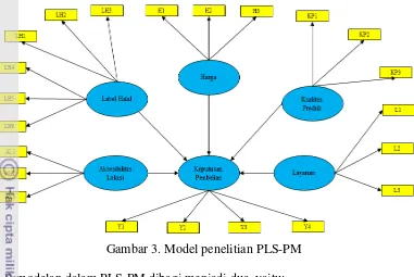 Gambar 3. Model penelitian PLS-PM 