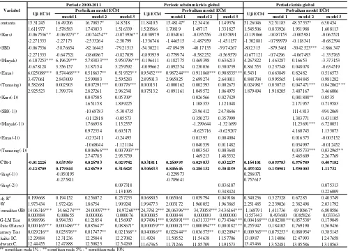 Tabel 4.3 Pengujian EG-ECM D(IHSG) 