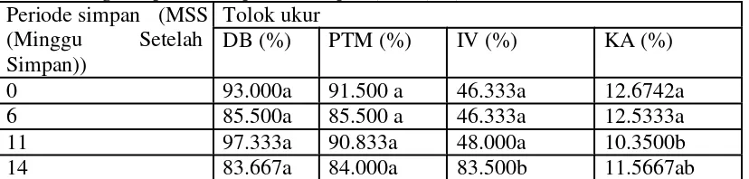 Tabel 4. Pengaruh periode simpan terhadap DB, PTM, IV, dan KA Benih 