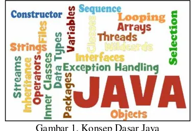 Gambar 1. Konsep Dasar Java 