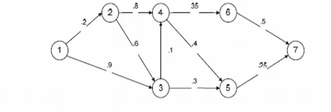 Gambar 5.1. Model jaringan Shortest Route ProblemSumber: Taha, Hamdy A., (1996). “Riset Operasi: Suatu pengantar”