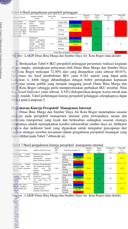 Tabel 6 Hasil pengukuran perspektif pelanggan 