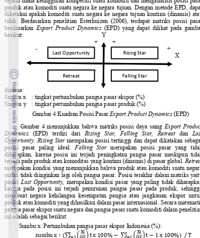 Gambar 4 Kuadran Posisi Pasar Export Product Dynamics (EPD) 
