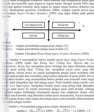 Gambar 4 Kuadran Posisi Pasar Export Product Dynamics (EPD) 