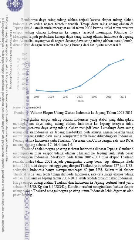 Gambar 5  Volume Ekspor Udang Olahan Indonesia ke Jepang Tahun 2005-2011 