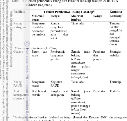 Tabel 10  Elemen pembentuk ruang dan karakter lanskap fasilitas di RPTRA  
