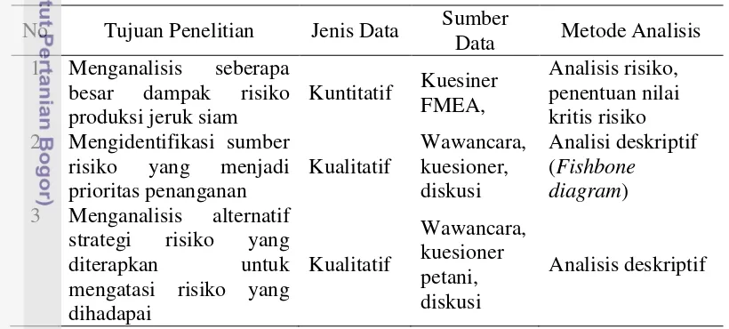 Tabel 5 Jenis, sumber data, dan metode analisis yang digunakan dalam penelitian 