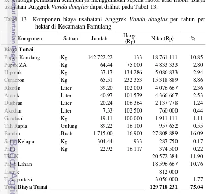 Tabel 13  Komponen biaya usahatani Anggrek Vanda douglas per tahun per 