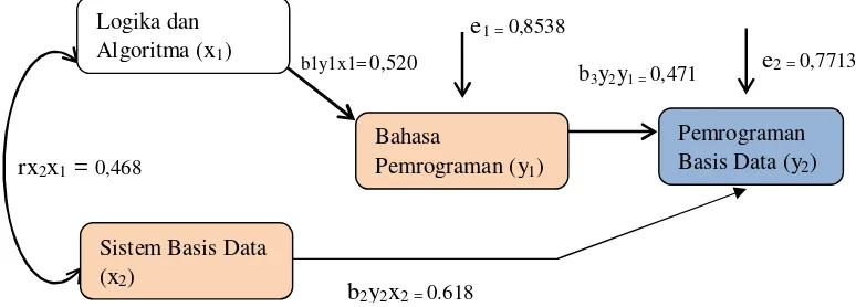 Gambar 4. Hubungan Antar Variable dalam Jalur 