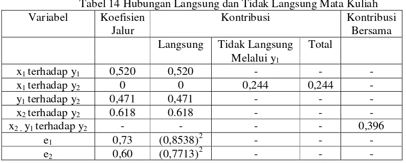 Tabel 14 Hubungan Langsung dan Tidak Langsung Mata Kuliah 