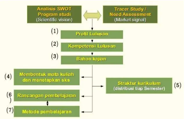 Gambar 2. Kesinambungan Kurikulum di Prodi S1 SI STMIK Surabaya 