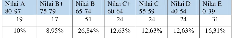 Tabel 3.   Rekapitulasi Hasil Studi Mata Kuliah Sistem Basis Data 190 mahasiswa 