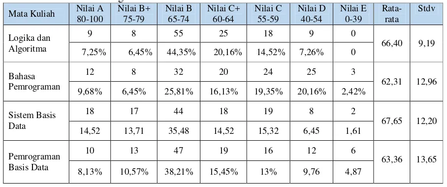 Tabel 5.  Pengolahan Rekapitulasi Nilai Evaluasi Pembelajan Mata Kuliah Logika dan Algoritma, Bahasa Pemrograman, Sistem Basis Data, dan Pemrograman Basis Data 