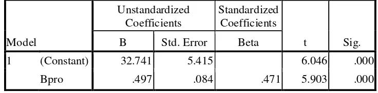 Tabel 8. Coefficientsa – SubStruktur2 BPro terhadap PBD 