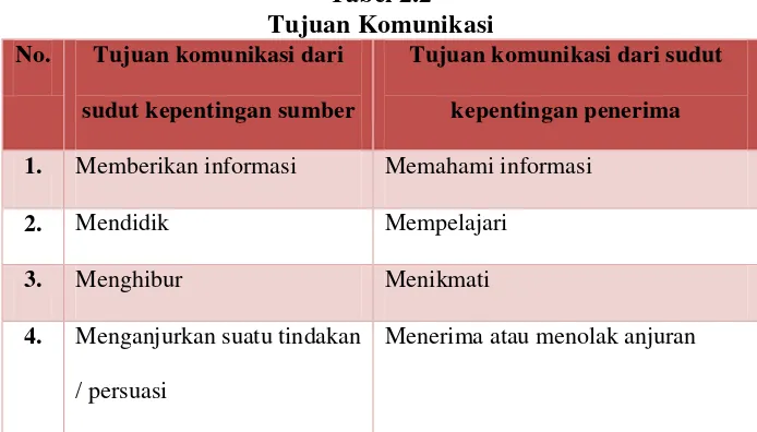 Tabel 2.2 Tujuan Komunikasi 