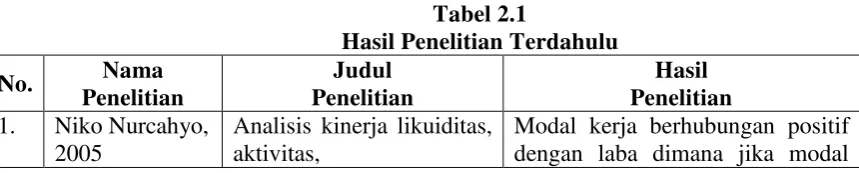 Tabel 2.1 Hasil Penelitian Terdahulu 