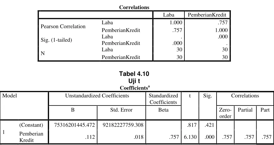 Tabel 4.10 