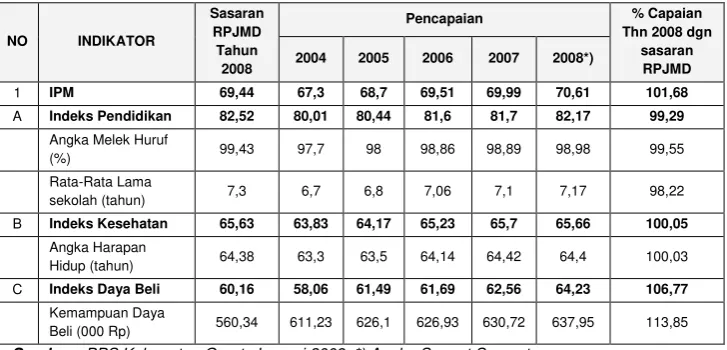 Tabel 3.1 Indeks Pembangunan Manusia (IPM)Tahun 2004-2008 