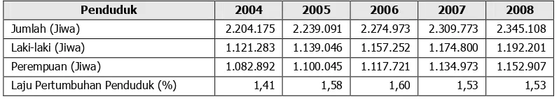 Gambar 3.2   Perkembangan Indeks Pembangunan Manusia Tahun 2004-2008 