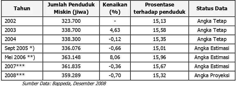 Tabel 3.5 Perkembangan Penduduk Miskin di Kabupaten Garut  