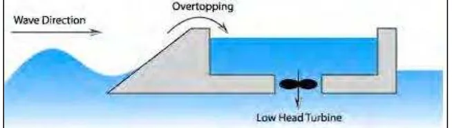 Figure 2.1 Overtopping Devices 