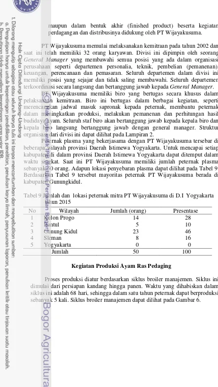 Tabel 9 Jumlah dan  lokasi peternak mitra PT Wijayakusuma di D.I  Yogyakarta 