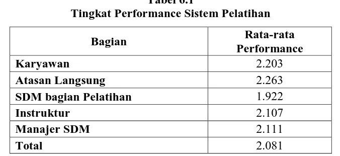 Tabel 6.1 Tingkat Performance Sistem Pelatihan 