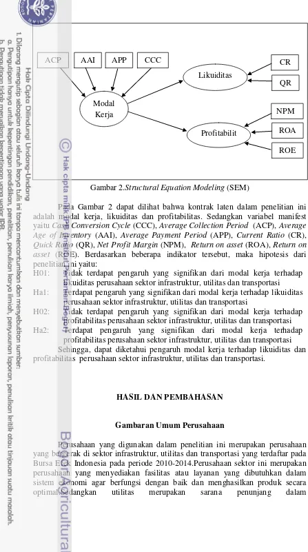 Gambar 2.Structural Equation Modeling (SEM) 