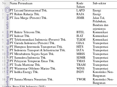 Tabel 4 Daftar perusahaan sektor infrastruktur, utilitas dan transportasi periode   
