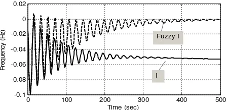 Figure 13. Comperation Output I and Fuzzy I  