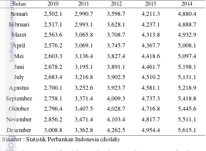 Tabel 1 menunjukan bahwa pada tahun 2010 hingga 2014 perkembangan 