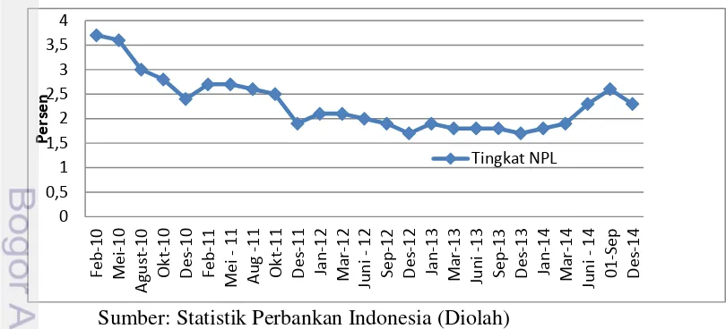 Gambar 5 Pergerakan suku bunga kredit investasi  periode 2010-2014 