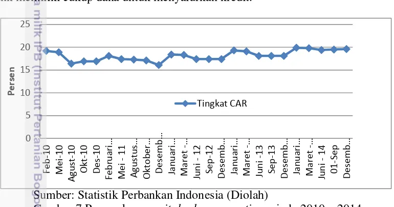 Gambar 7 menunjukkan fluktuasi CAR selama periode 2010 sampai dengan 