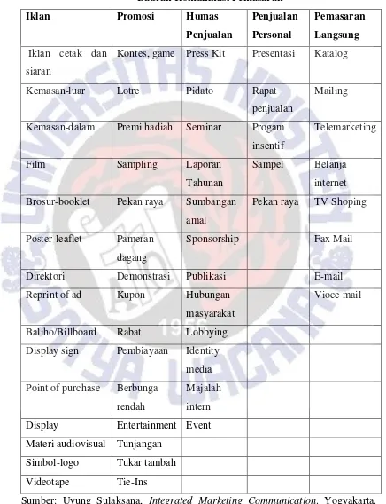 Tabel 2.1 Bauran Komunikasi Pemasaran 