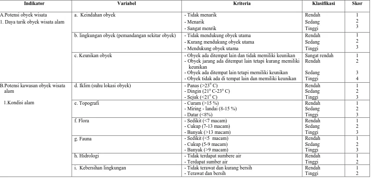 Tabel 1.2 Variabel Penelitian Potensi Internal Objek Wisata 