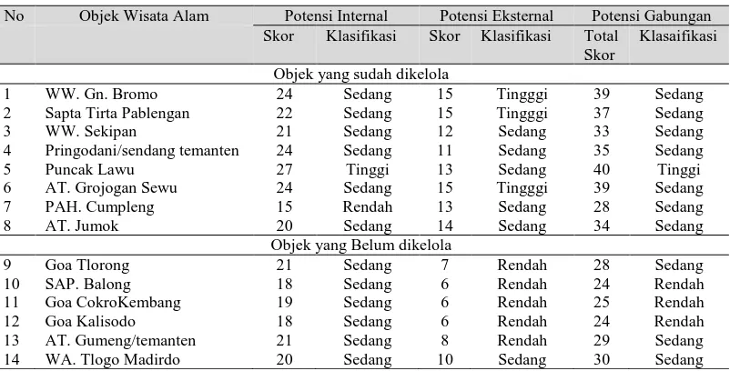 Tabel 1. Klasifikasi Potensi Gabungan Obyek Wisata Alam di Kabupaten 