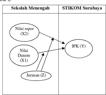 Gambar 2.  Model Konseptual Penelitian 