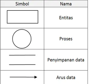 Gambar 3.1 Simbol pada DFD