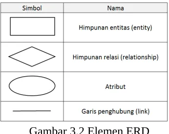 Gambar 3.2 Elemen ERD