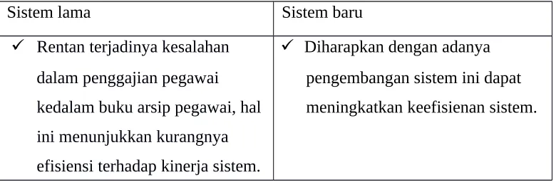 Tabel 4.5 Perbandingan Analisis Efisiensi