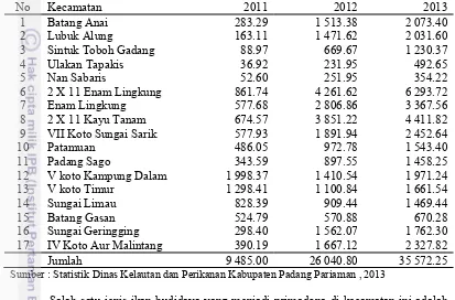 Tabel  4Produksi perikanan budidaya per kecamatan di Kabupaten Padang Pariaman  tahun 2011 – 2013 (Ton) 