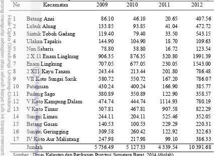 Tabel  5 Produksi ikan gurame di Kabupaten Padang Pariaman tahun 2009 -2012 (Ton) 
